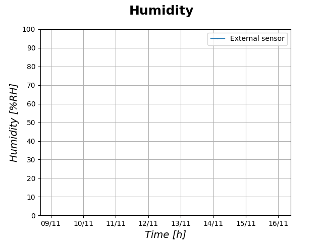 Humidity