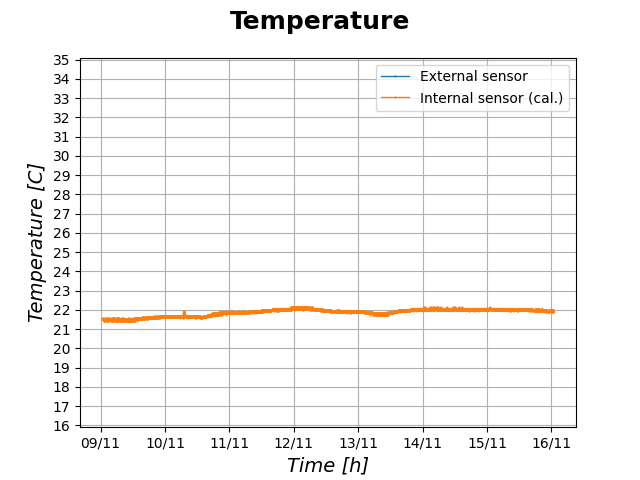 Temperature